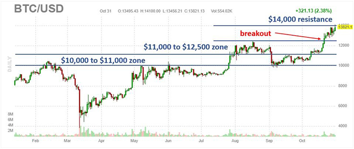 Phần tích biểu đồ ngày của Bitcoin từ Jesse Colombo