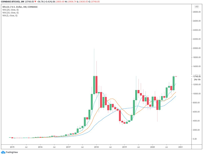 Biểu đồ tháng của Bitcoin. Nguồn: TradingView