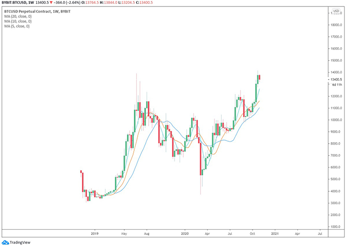 Biểu đồ tuần của Bitcoin. Nguồn: TradingView