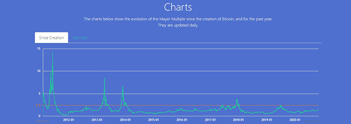 The Mayer Multiple. Source: mayermultiple.info