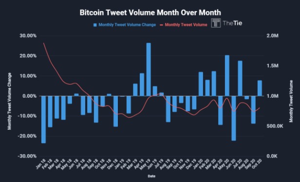 Khối lượng tweet Bitcoin kể từ năm 2018. Nguồn: The Tie
