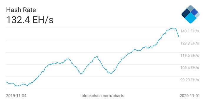Biểu đồ hashrate trung bình 30 ngày của Bitcoin. Nguồn: Blockchain.com