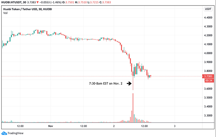 Biểu đồ giá HT Token. Nguồn: TradingView