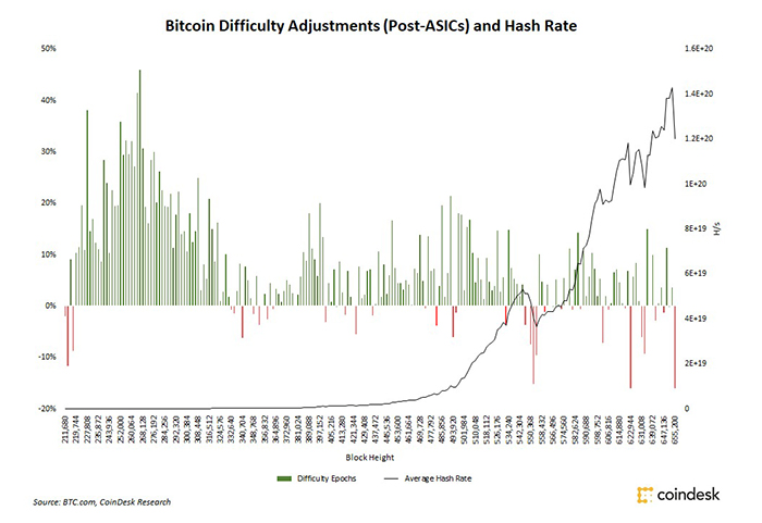Thống kê biến động hashrate (biểu đồ đường) và các lần điều chỉnh độ khó thuật toán (biểu đồ cột) của Bitcoin từ năm 2013 đến nay, theo CoinDesk