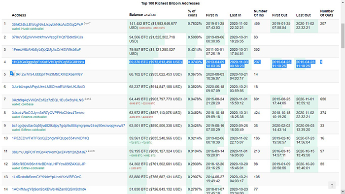 Địa chỉ 1HQ3Go3ggs8pFnXuHVHRytPCq5fGG8Hbhx là địa chỉ BTC giàu thứ tư cho đến ngày nay. Hình ảnh: Bitinfocharts