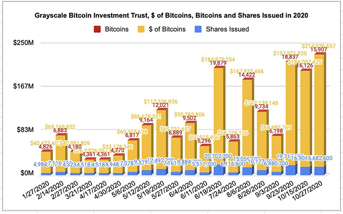 Dòng tiền đổ vào Bitcoin Trust của Grayscale trong năm 2020. Nguồn: Grain of Salt