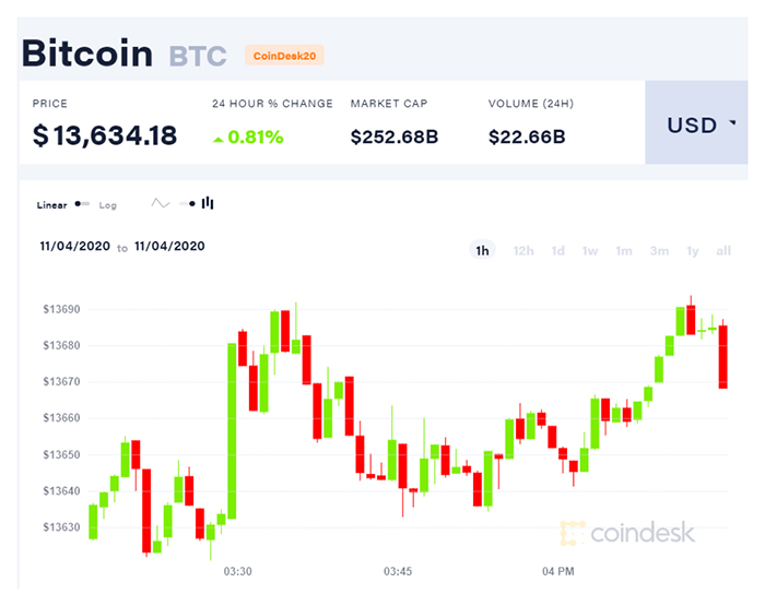 Biểu đồ giá ngày của Bitcoin. Nguồn: CoinDesk