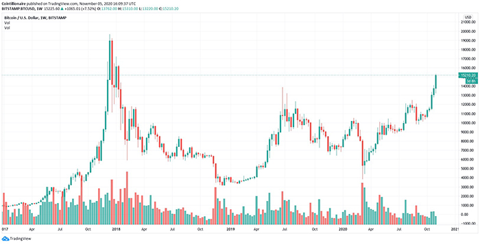 Biểu đồ tuần của BTC/USD. Nguồn: TradingView
