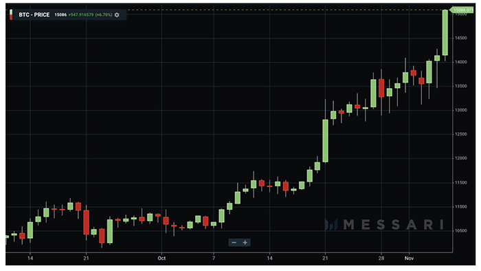 Biểu đồ ngày của BTC/USD. Nguồn: Messari