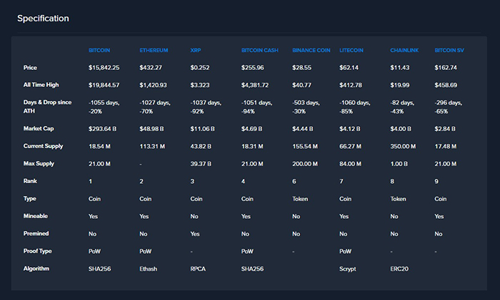 Bitcoin đang vượt trội so với phần còn lại của thị trường tiền điện tử. Nguồn: Coinlib