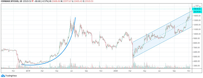Đà tăng Parabol của Bitcoin trong năm 2017 so với mức tăng kéo dài của Bitcoin vào năm 2020. Nguồn: Tradingview