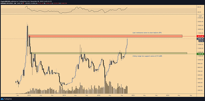 Biểu đồ 1 tuần của BTC/USD. Nguồn: TradingView