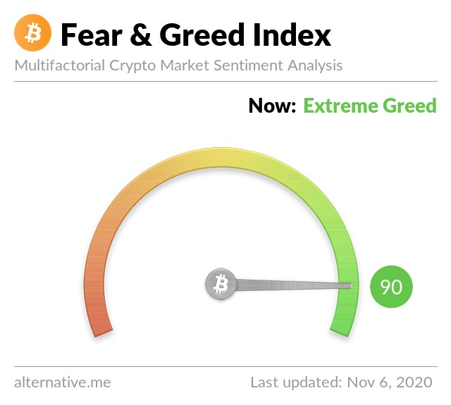 Crypto Fear and Greed historical index. Nguồn: Alternative.me