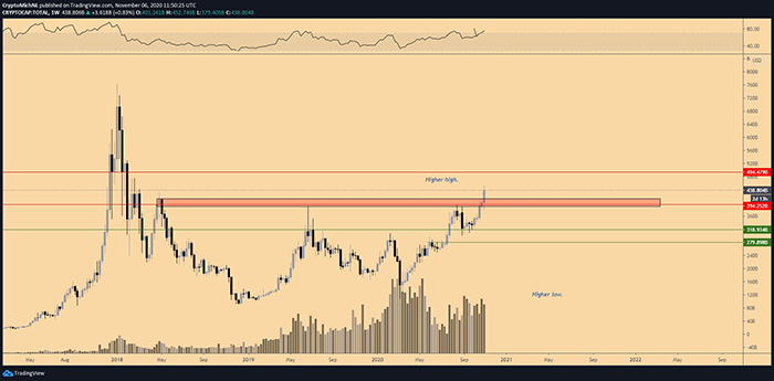 Biểu đồ 1 tuần của tổng vốn hóa thị trường tiền điện tử. Nguồn: TradingView