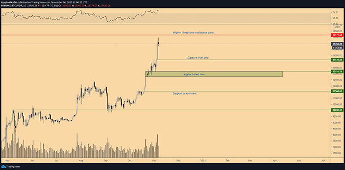 Biểu đồ 1 ngày của BTC/USD. Nguồn: TradingView