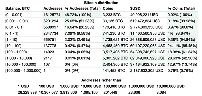 Danh sách ví Bitcoin giàu có. Nguồn: BitInfoCharts