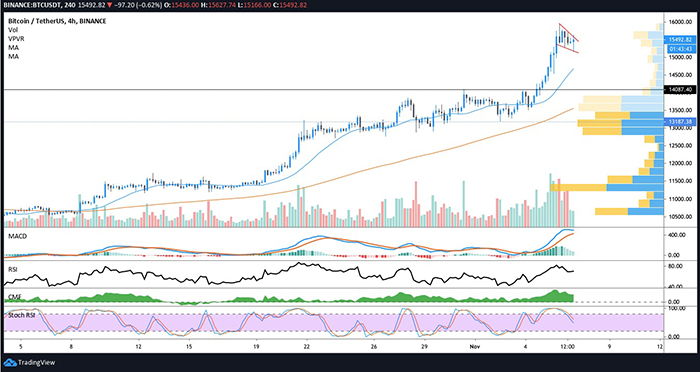 Biểu đồ 4 giờ của BTC/USD. Nguồn: TradingView