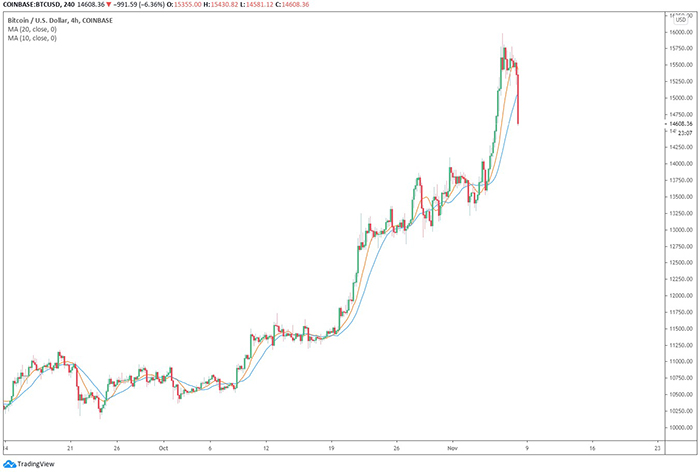 Biểu đồ 4 giờ của BTC/USD. Nguồn: TradingView