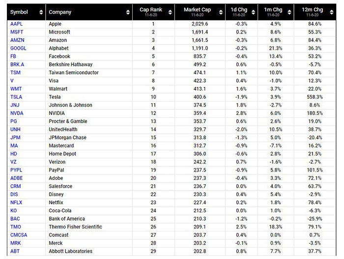 Các công ty hàng đầu ở Hoa Kỳ theo vốn hóa thị trường. Nguồn: Dogs of the Dow