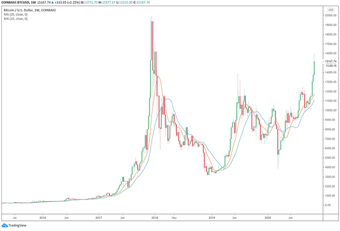 Biểu đồ tuần của BTC/USD. Nguồn: TradingView