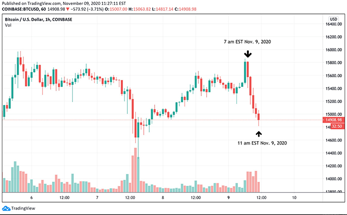 Biểu đồ 1 giờ của BTC/USD. Nguồn: TradingView