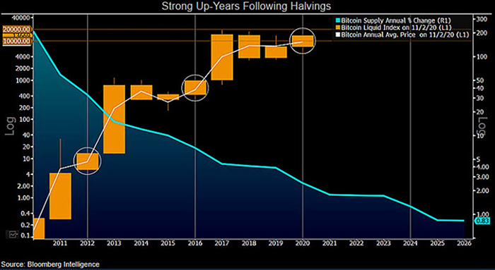 Mike McGlone đề xuất Bitcoin sẽ quỹ đạo parabol vào năm 2021. Nguồn: Bloomberg Intelligence