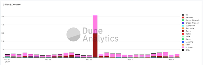 Volume hàng ngày của DEX. Nguồn: Dune Analytics