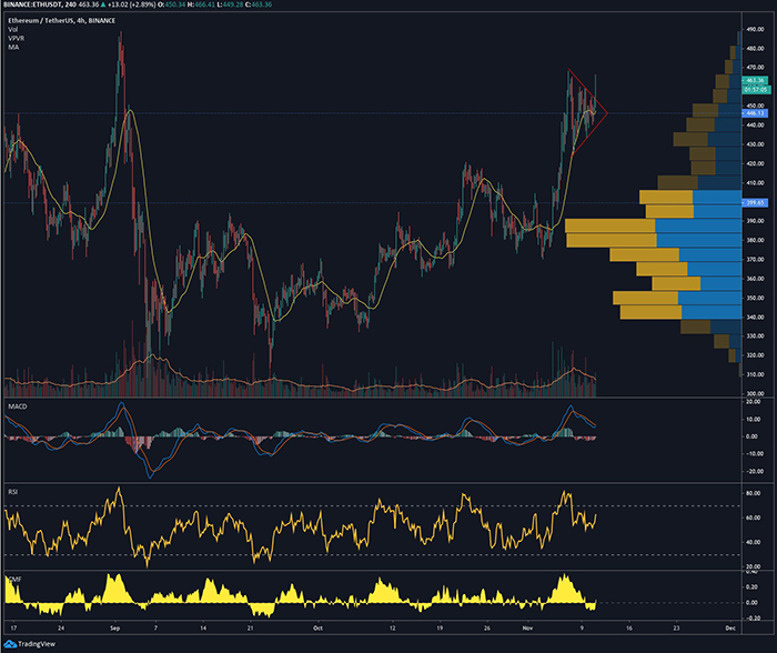 Biểu đồ 4 giờ của BTC/USD. Nguồn: TradingView