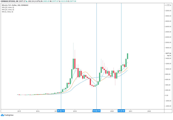 Biểu đồ hàng tháng của BTC/USD. Nguồn: TradingView.com
