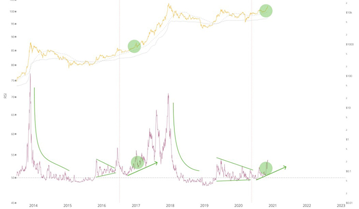 Biểu đồ RSI 365 ngày và giá của Bitcoin. Nguồn: Willy Woo/ Twitter