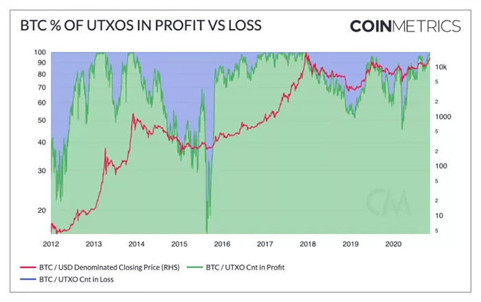 Tỷ lệ UTXO Bitcoin có lời so với lỗ. Nguồn: Coin Metrics