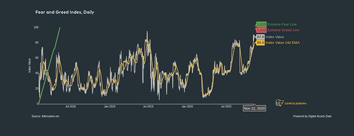 Fear & Greed Index (daily). Source: Digital Assets Data