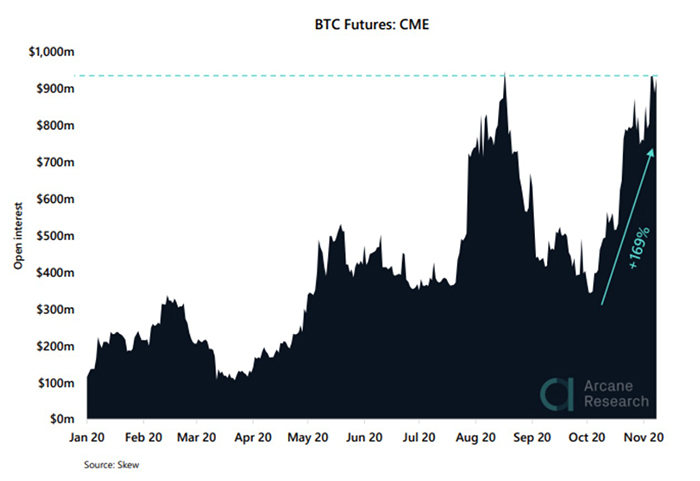 Open interest tương lai Bitcoin trên CME. Nguồn: Arcane Research