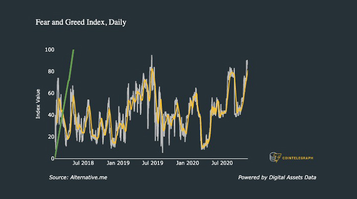 Crypto Fear and Greed Index. Nguồn: Digital Assets Data