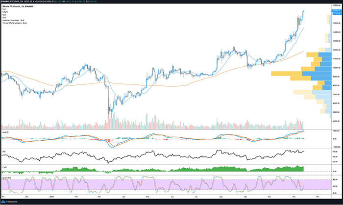 Biểu đồ ngày của BTC/USDT. Nguồn: TradingView