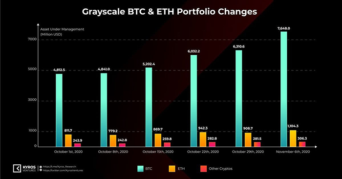 Biến động trong Portfolio BTC & ETH của Grayscale. Nguồn: Twitter Kyros Ventures.