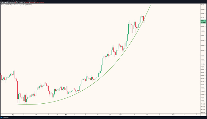 Hình parabol trên biểu đồ giá Bitcoin trong 12 giờ. Nguồn: TradingView, Altcoin Psycho