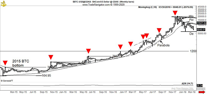 Biểu đồ đặc điểm của đợt bull run Bitcoin được Peter Brandt nhấn mạnh. Nguồn: Peter Brandt/ Twitter