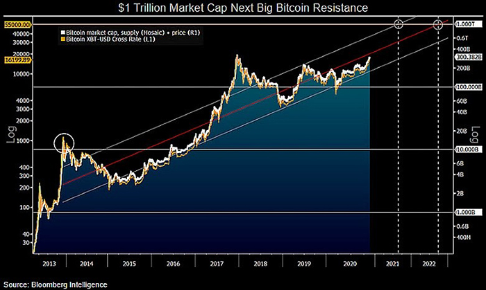 Vốn hóa thị trường so với biểu đồ giá lịch sử của Bitcoin. Nguồn: Mike McGlone/ Twitter