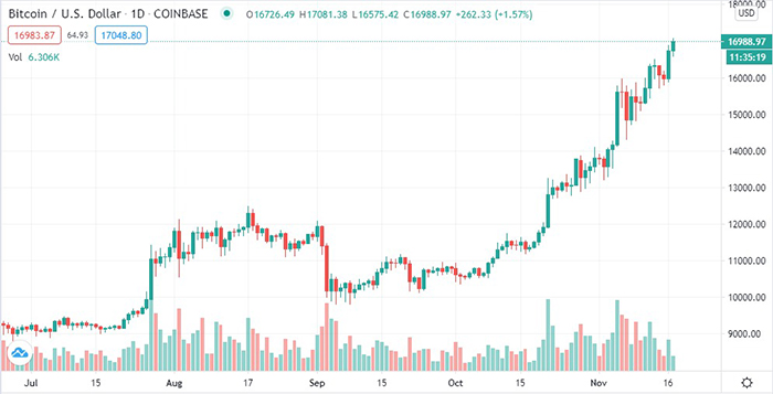 Biểu đồ giá BTC/USD. Nguồn: TradingView