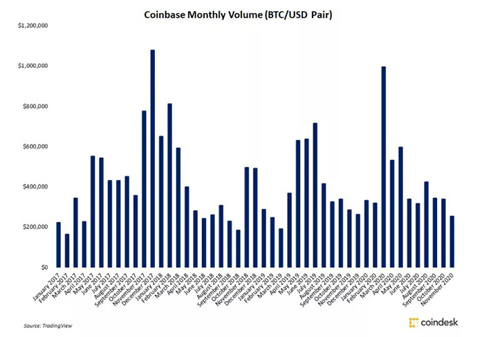 Khối lượng hàng tháng của cặp BTC/USD trên Coinbase. Nguồn: TradingView