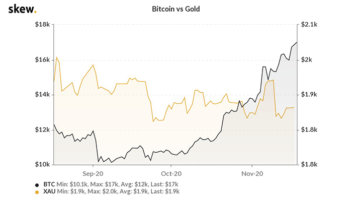 Biểu đồ 3 tháng giữa Bitcoin và vàng. Nguồn: Skew