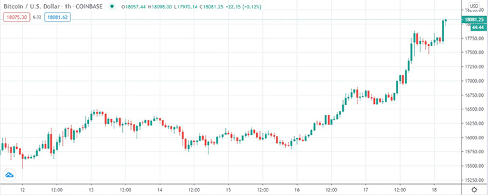 Biểu đồ BTC/USD. Nguồn: TradingView