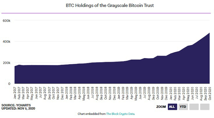 Số Bitcoin nằm trong quỹ Grayscale Bitcoin Trust (GBTC). Nguồn: The Block
