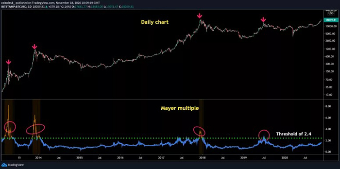 Biểu đồ hàng ngày của Bitcoin với chỉ số Mayer Multiple. Nguồn: TradingView