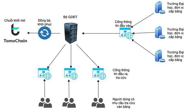 Sơ đồ quy trình số hóa và lưu trữ văn bằng quốc gia trên hệ thống blockchain TomoChain