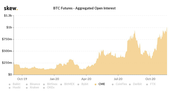 Open interest tổng hợp cho tương lai BTC. Nguồn: Skew