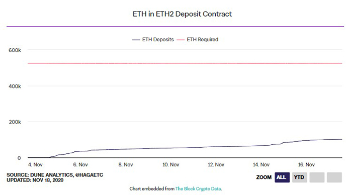Số lượng ETH được staking trong hợp đồng ETH 2.0. Nguồn: The Block