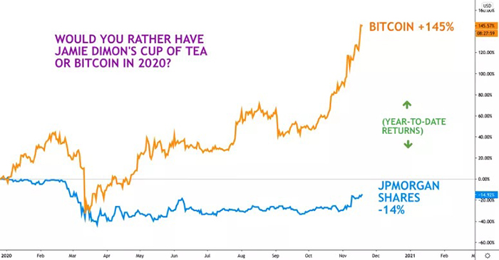 Lợi nhuận hàng năm của Bitcoin vượt trội so với cổ phiếu JPMorgan. Nguồn: CoinDesk