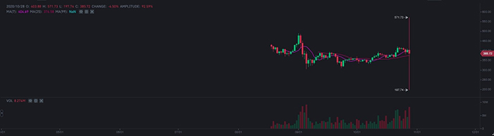 Nến giá bất thường trên đồ thị hợp đồng tương lai ETHUSD ngày 28/10/2020. Nguồn: Binance